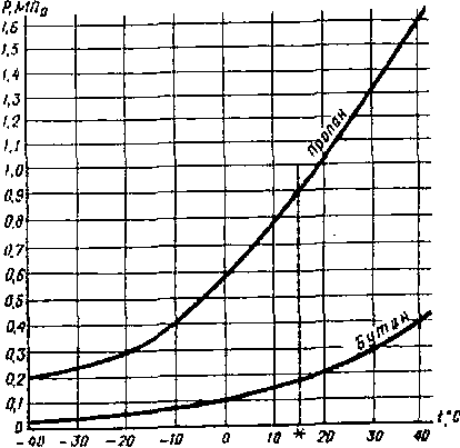 Зависимость давления насыщенных паров пропана и бутана от температуры 